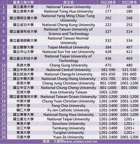 台灣大學排名2022 2022 風水佈局